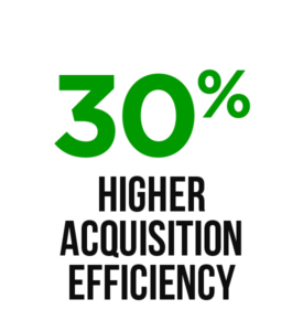 30% higher acquisition efficiency