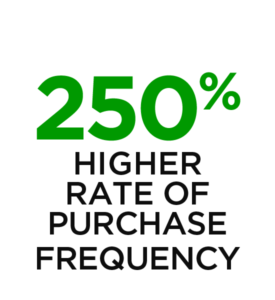 250% higher rate of purchase frequency